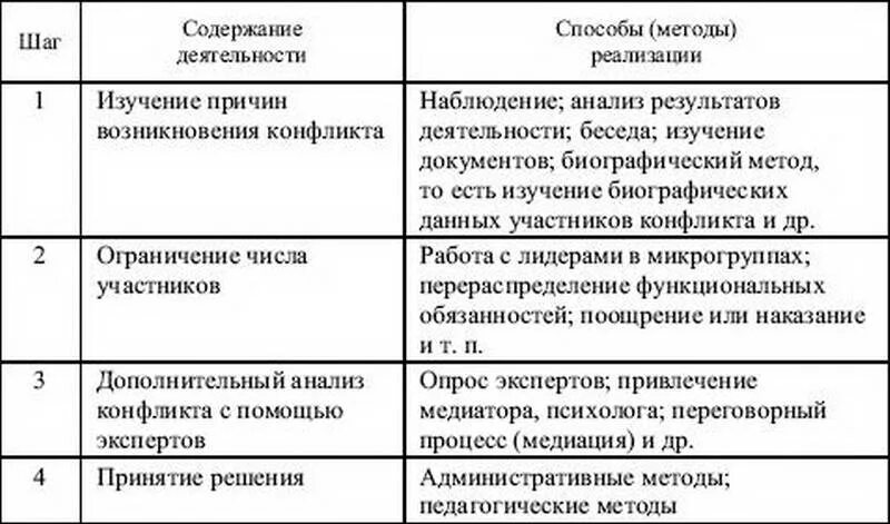 Алгоритм управления конфликтом таблица. Таблица методы решения конфликтов. Алгоритм деятельности руководителя по управлению конфликтом. Последовательность действий менеджера при управлении конфликтом. Тест вид психологии вам наиболее близок конфликта