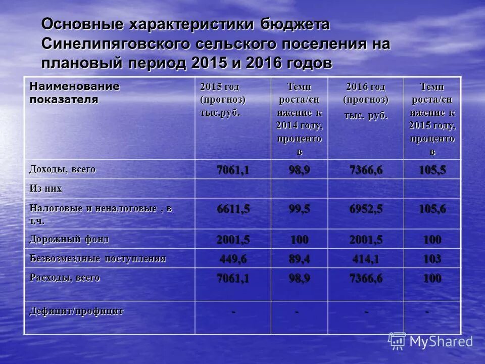 Основные параметры бюджетной системы российской федерации. Основные бюджетные параметры. Основные бюджетные параметры. Основные бюджетные параметры. Ключевые параметры бюджета.