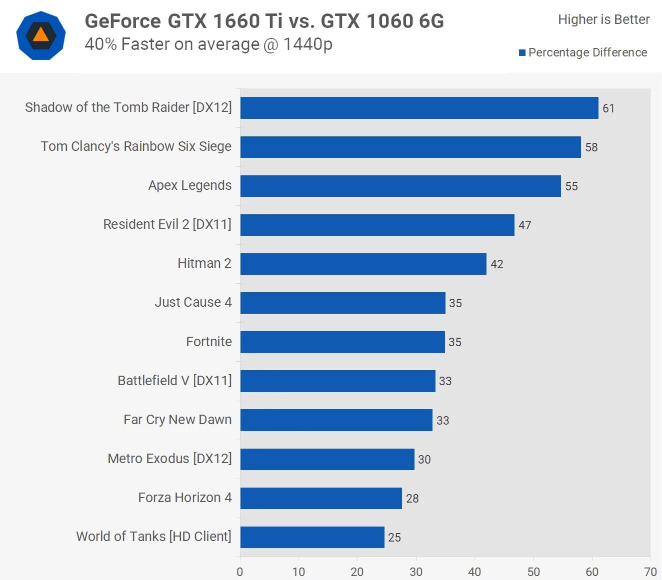 Gtx 1660 ti сравнение. GTX 1660 vs 1060. Gtx1660 ti Performance. 1660 6gb vs 1060 5gb. GTX 1050ti vs GTX 1650.