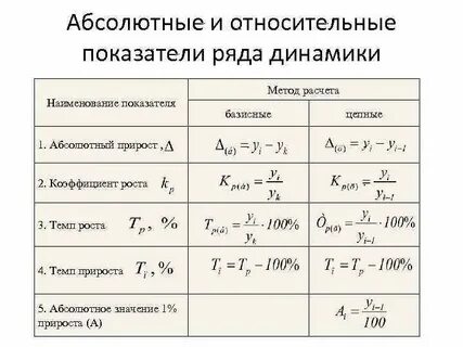 Базисные показатели изменения уровней ряда динамики