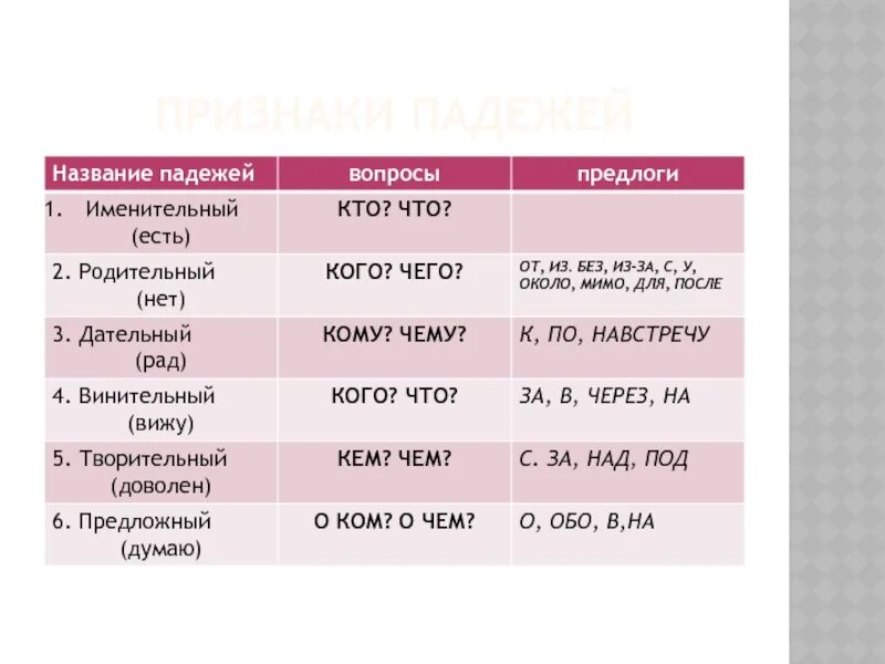 Падежи с предлогами и словами помощниками. Признаки падежей таблица 3 класс. Таблица падежей с вопросами. Памятка падежи. Таблица с падежами и вопросами и окончаниями и предлогами 4 класс.