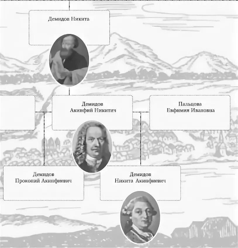 Судьба рода демидовых. Демидовы Династия. Род Демидовых. Акинфий Демидов. Род Демидовых фото.