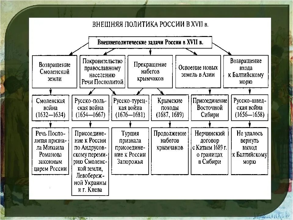 Направление внешней политики в 18 веке. Внешняя политика 17 века в России. Направления внешней политики России в XVII В.. Основные направления политики 17 века. Основные направления внешней политики России в конце 17 века таблица.