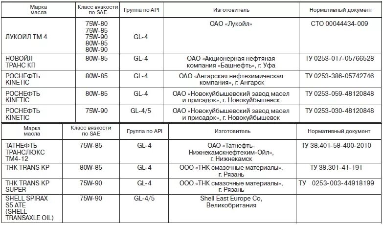 Сколько надо трансмиссионного масла. Моторное масло для Гранты 8 клапанный рекомендации завода.