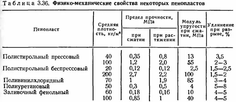 Плотность полимеров. Плотность полипропилена кгм3. механические свойства полимеров таблица. плотность пластмассы кгм3. плотность пластмассы таблица.