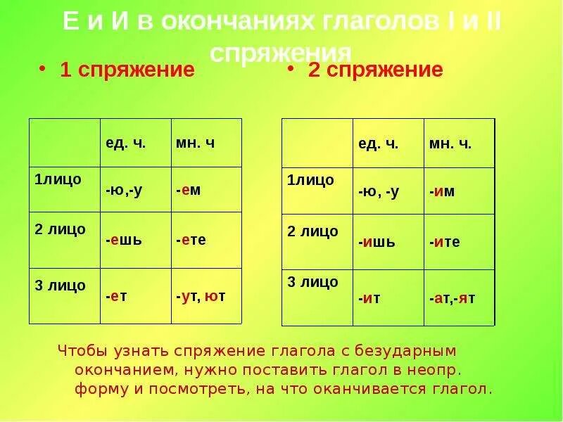 Личные окончания глаголов настоящего и будущего времени. Окончания первого и второго спряжения. окончания глаголов 1 и 2 спряжения таблица. окончания глаголов 1 и 2 спряжения. окончания глаголов 1 спряжения.