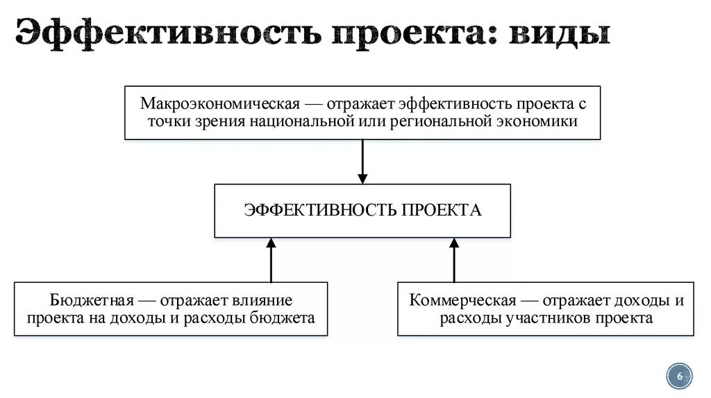 С точки зрения инвестиций. Виды эффективности проекта. Фиды эффектитвности проекта. Виды экономической эффективности проекта:. Оценка эффективности проекта.