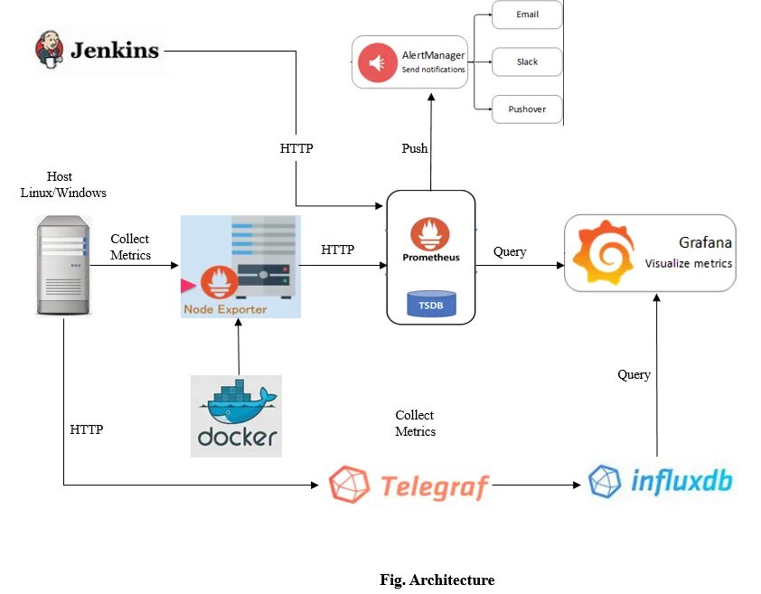 Cadvisor docker. Node exporter prometheus. grafana prometheus схема. prometheus система мониторинга. prometheus docker.