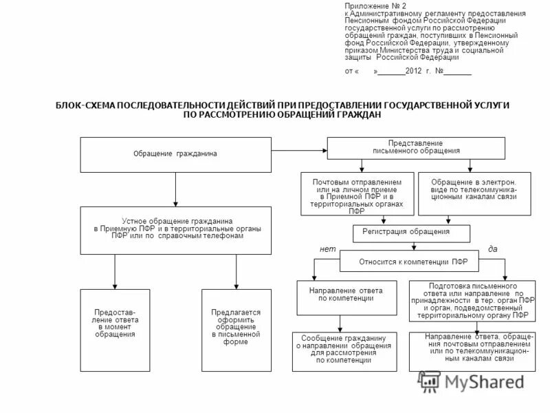 Постановление рф от 06. Постановление о коммунальных услугах. Порядок разработки регламента. Правила оказания почтовых услуг. Правилами предоставления гостиничных услуг в рф.