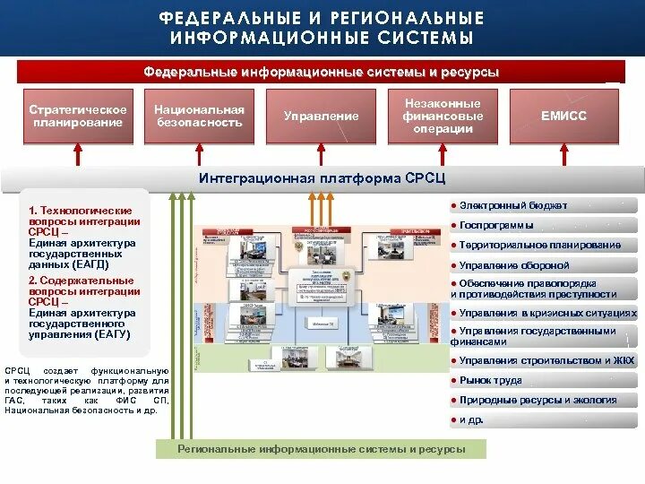 Региональная информационная система. Информационные системы в государственных органах. Система регионального управления. Система органов информационной безопасности.