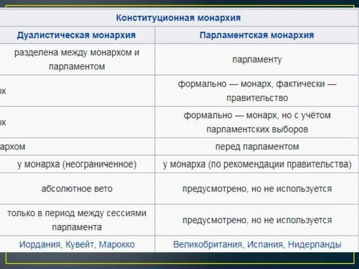 Отличия конституционной монархии. Конституционная монархия отличия от парламентской монархии. Отличия дуалистической монархии от парламентской монархии. Чем отличается монархия от конституционной монархии. Характеристики конституционной монархии.