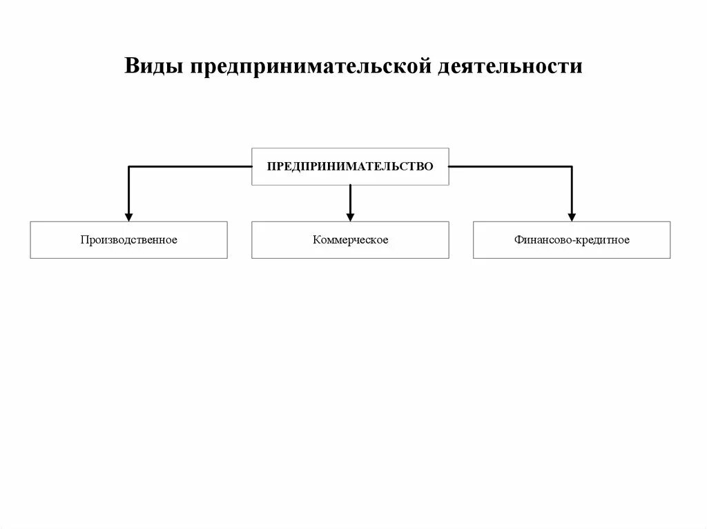 Процесс предпринимательской деятельности схема. Основные элементы предпринимательской деятельности схема. Виды предпринимательской деятельности схема. Составить схему «виды предпринимательской деятельности».. Виды предпринимательского дела