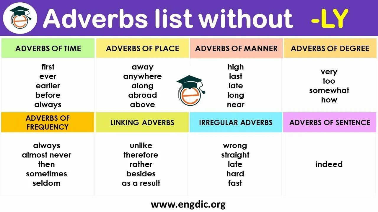 Long adverb. Adverb в английском языке. Adverbs of manner. List of adverbs. Time adverbs list.