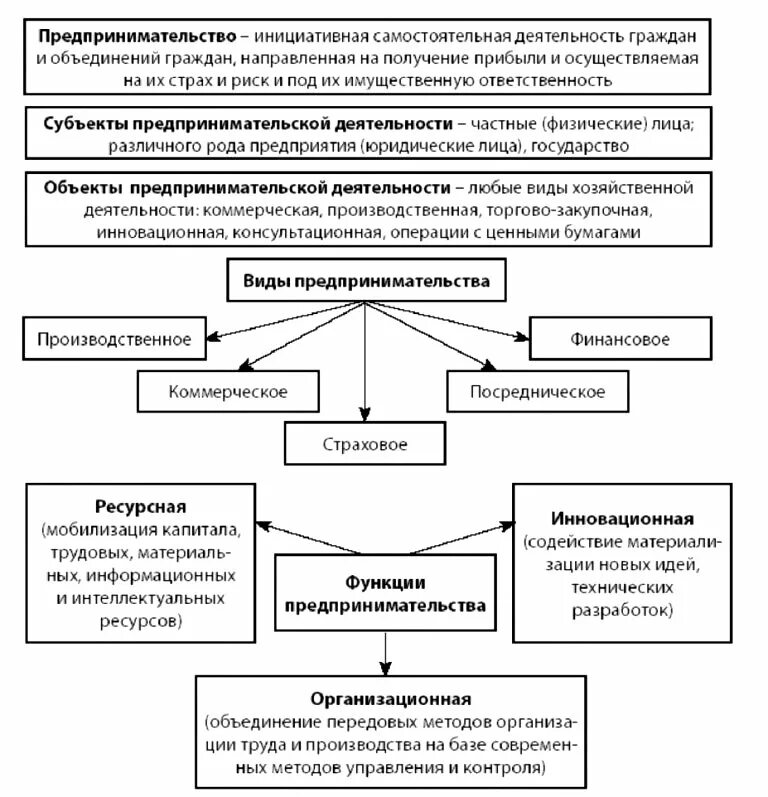 Пример ресурсной функции предпринимательства. Функции предпринимательства. Функции предпринимательской деятельности. Функции предпринимательства таблица. Таблица предпринимательская деятельность.