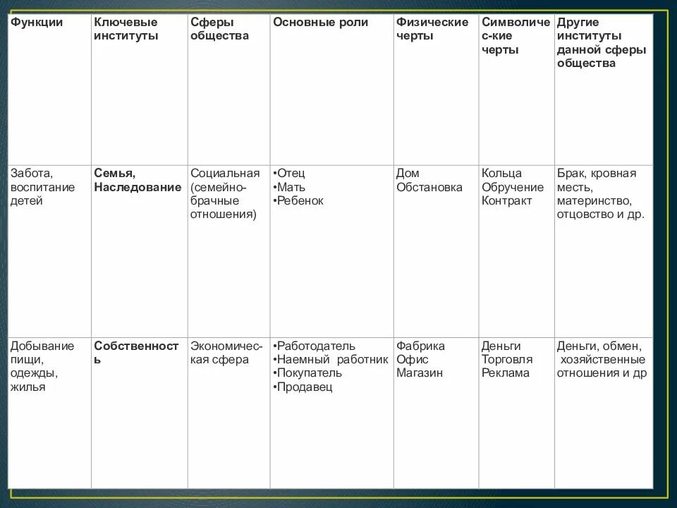 Основные институты общества семья. Таблица ключевые институты функции сферы общества основные роли. Основные институты функции сферы общества. Функции институтов таблица. Институты общества таблица.