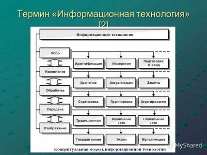 Концептуальные информационные технологии