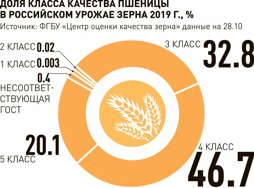 Качество зерна в россии. Экспортеры пшеницы. Экспорт зерна. Производство зерна. Урожайность зерна в России 2020.