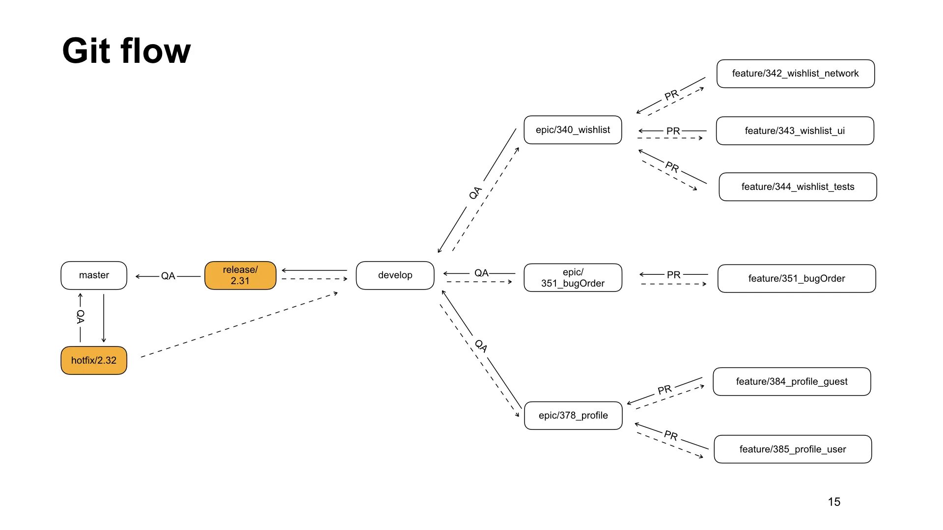 Release topic. Git Flow схема. Схема работы git. Схема gitflow. Git разработка.