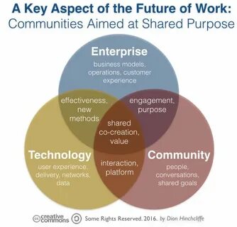 Community shares