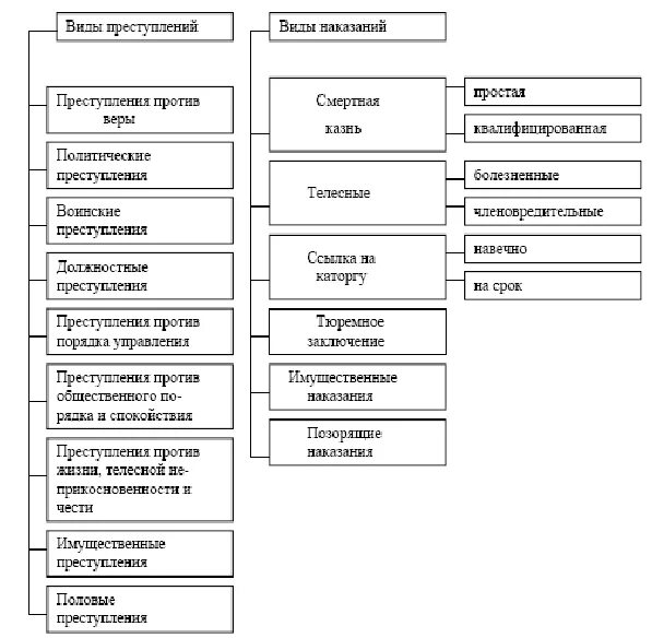 Преступление и наказание понятие и виды. Виды преступлений по воинским артикулам 1715 г. Система преступлений и наказаний по артикулу воинскому 1715. Схема«система преступлений и наказаний по артикулу воинскому». Виды преступлений по воинскому артикулу 1715.