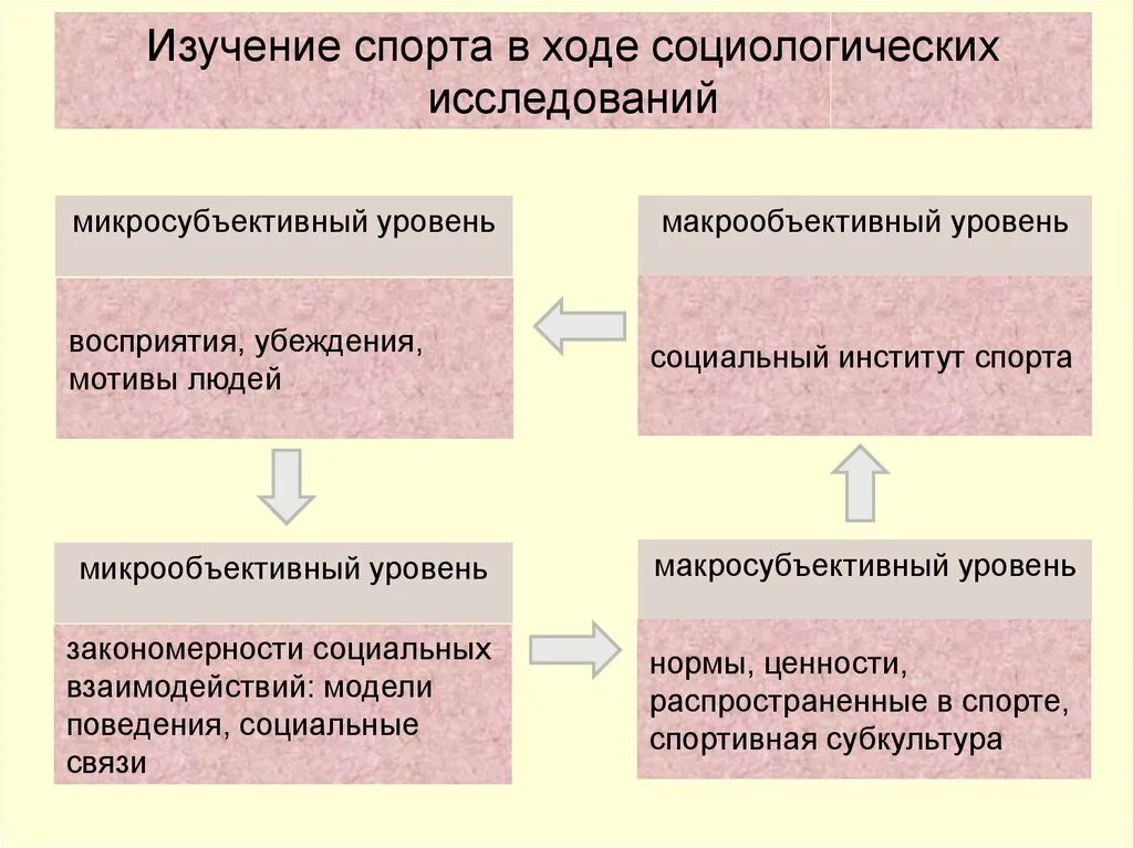 В ходе социологического. Социологические исследования в сфере спорта. Социологические исследования в физической культуре и спорте. Ход социологического исследования. Социологический анализ спорта.