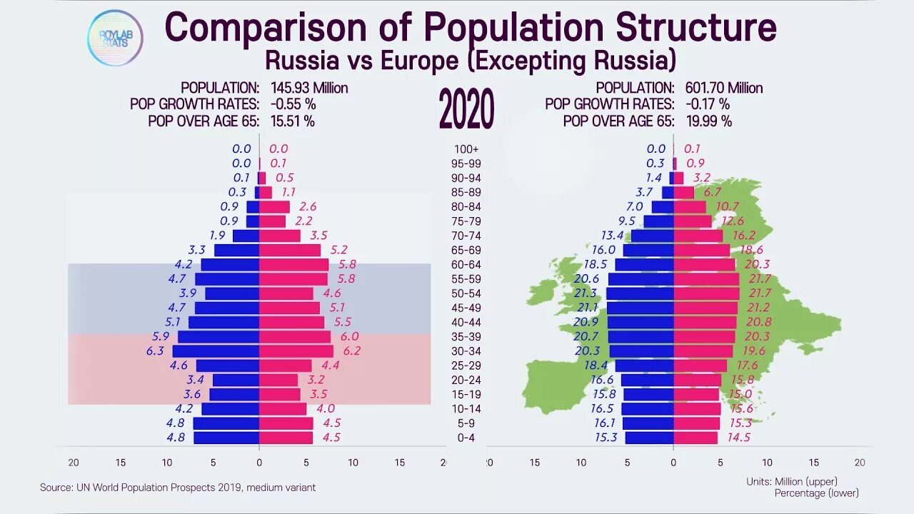 Population structure. Russian population pyramid. demography of the world population from 1950 to 2100.