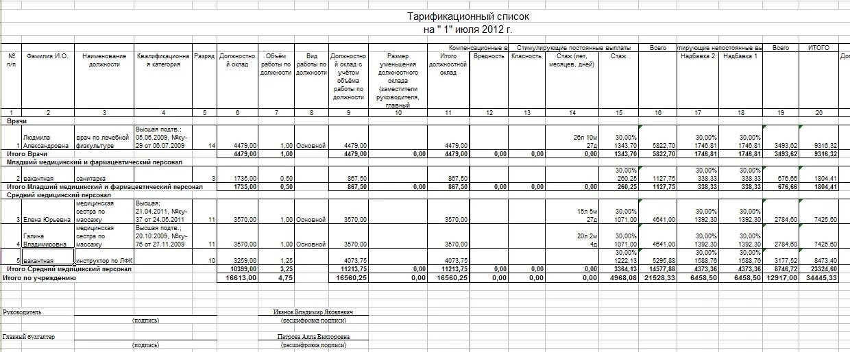Тарификация работников бюджетных учреждений. Тарификация работников бюджетных учреждений. Тарификация работников бюджетных учреждений. Тарификационный список работников здравоохранения. Тарификация.