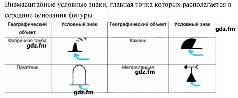 Внемасштабные условные знаки. Точечные внемасштабные условные знаки. Внемасштабные топографические знаки. Метеостанция условный знак.