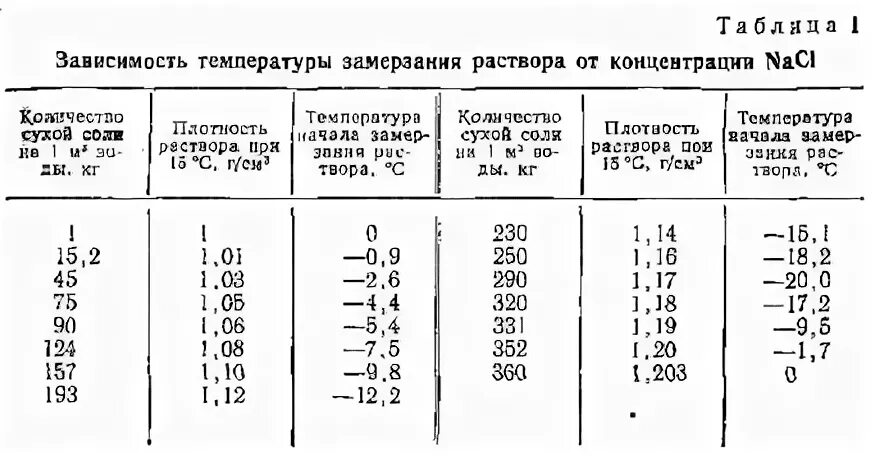 Какова плотность поваренной соли. Температура замерзания соляного раствора таблица. Солевой раствор температура замерзания таблица. Температура замерзания солевого раствора. Соляной раствор температура замерзания.