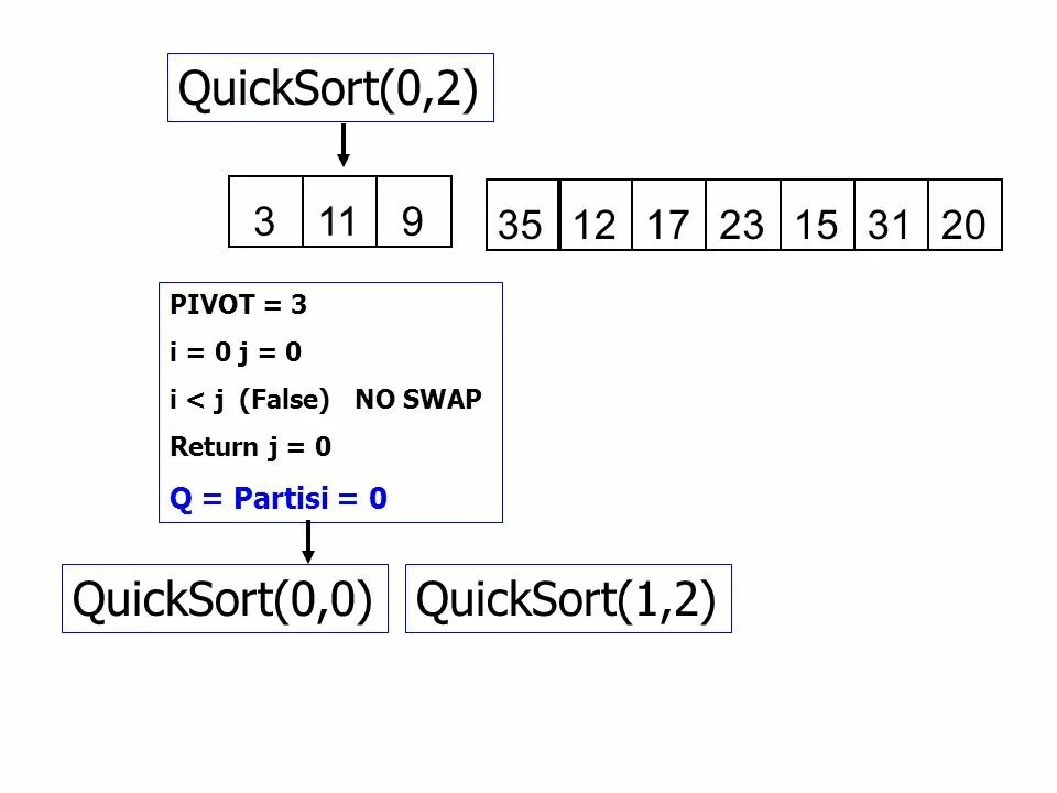 Quicksort. Quicksort блок схема. Сортировка Quicksort. Сортировка Хоара. Быстрая сортировка блок схема.