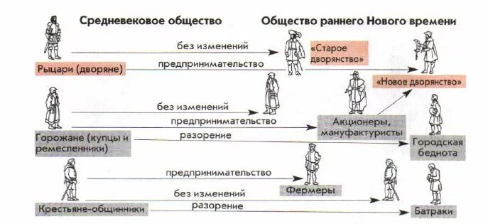 Таблица по истории 7 класс европейское общество