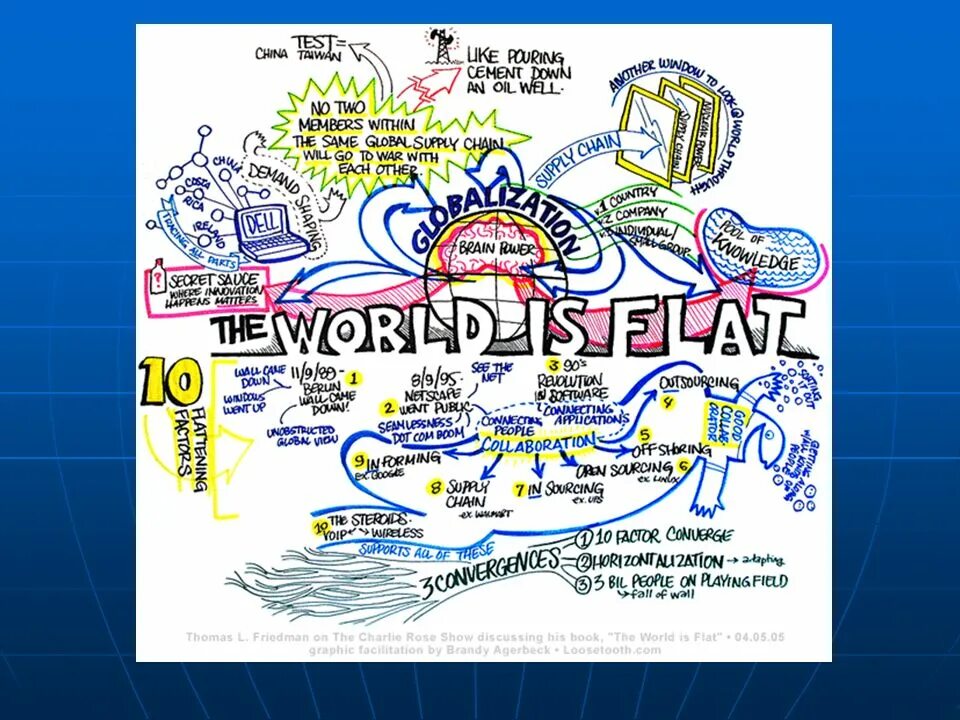 World is mind. Глобализация Ментальная карта. Глобализация скетч. Глобализация скетч плакат. Friedman схема.