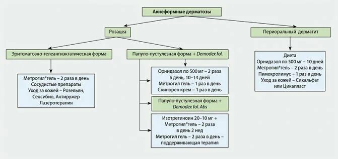 Лечение периорального дерматита у взрослых. Периоральный дерматит схема лечения. схема лечения периорального дерматита.