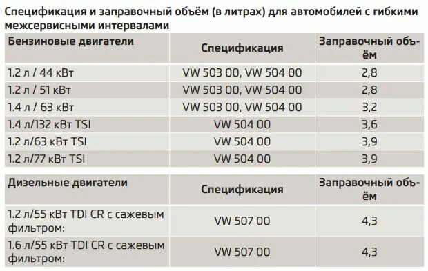 Допуски масла Шкода Фабия 1.2. Масло Шкода Фабия 1.2. Заправочные емкости Шкода Фабия 1.4 дизель. Допуски масла Skoda Fabia 2. Сколько масла в шкоде кодиак