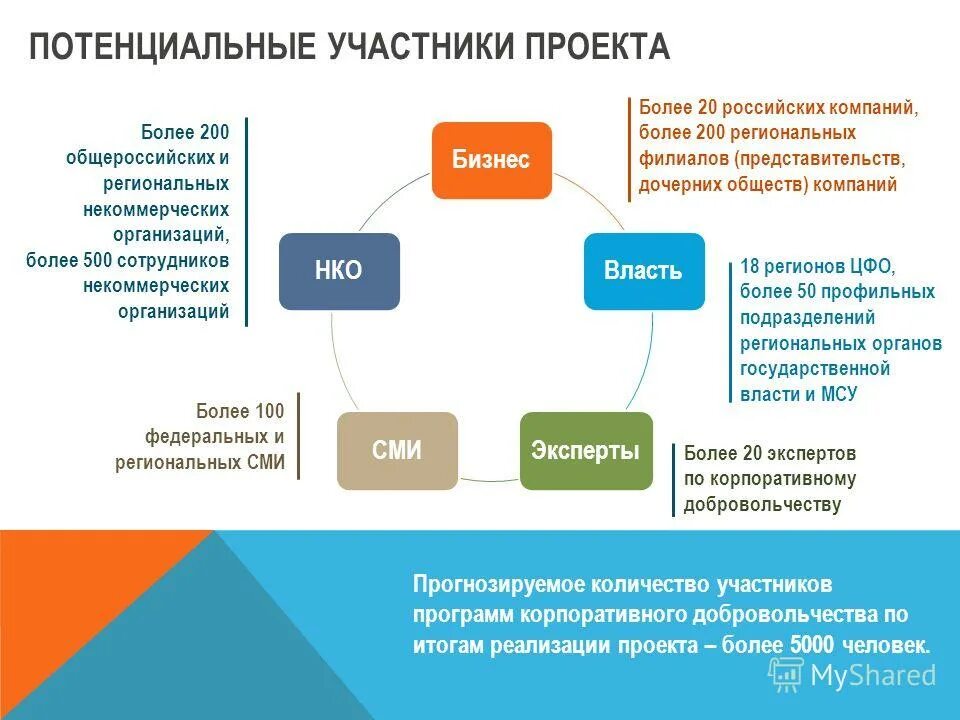 Кого можно отнести к участникам проекта