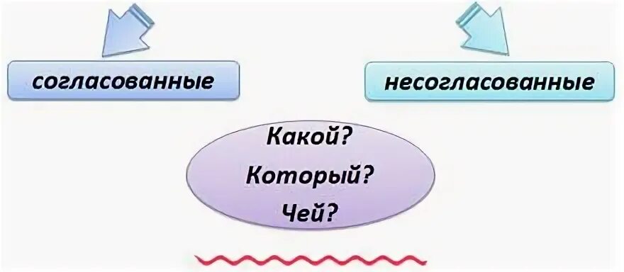Определения согласованные и несогласованные 8 класс тест