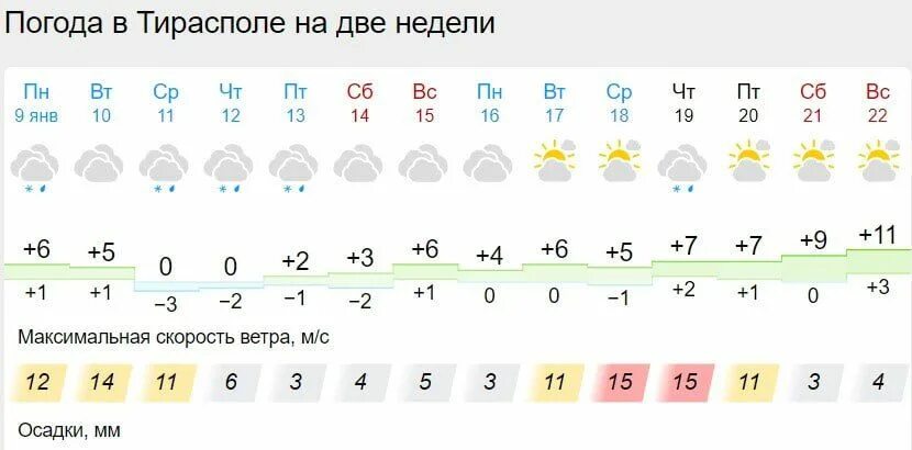 Погода в брюховецкой на 14 дней. Прогноз погоды. Прогноз погоды на неделю. Холодная погода. Погода в Юсьве на 2 недели на гисметео по старому на гисметео.