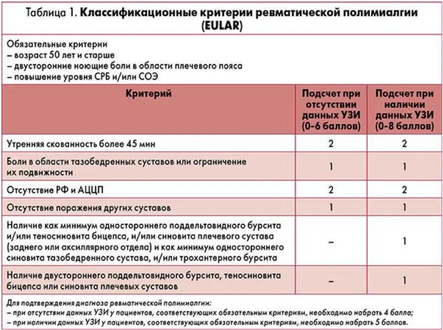 Миалгия что это лечение у женщин. Критерии ревматической полимиалгии. Диф диагноз ревматической полимиалгии. Ревматическая полимиалгия патогенез. Критерии диагностики ревматической полимиалгии.