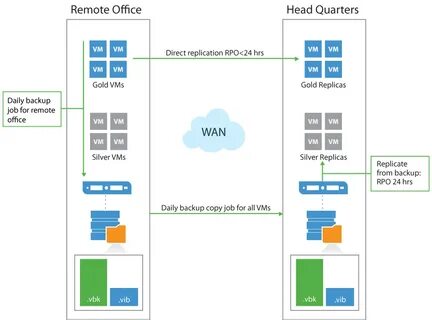 Jobs veeam
