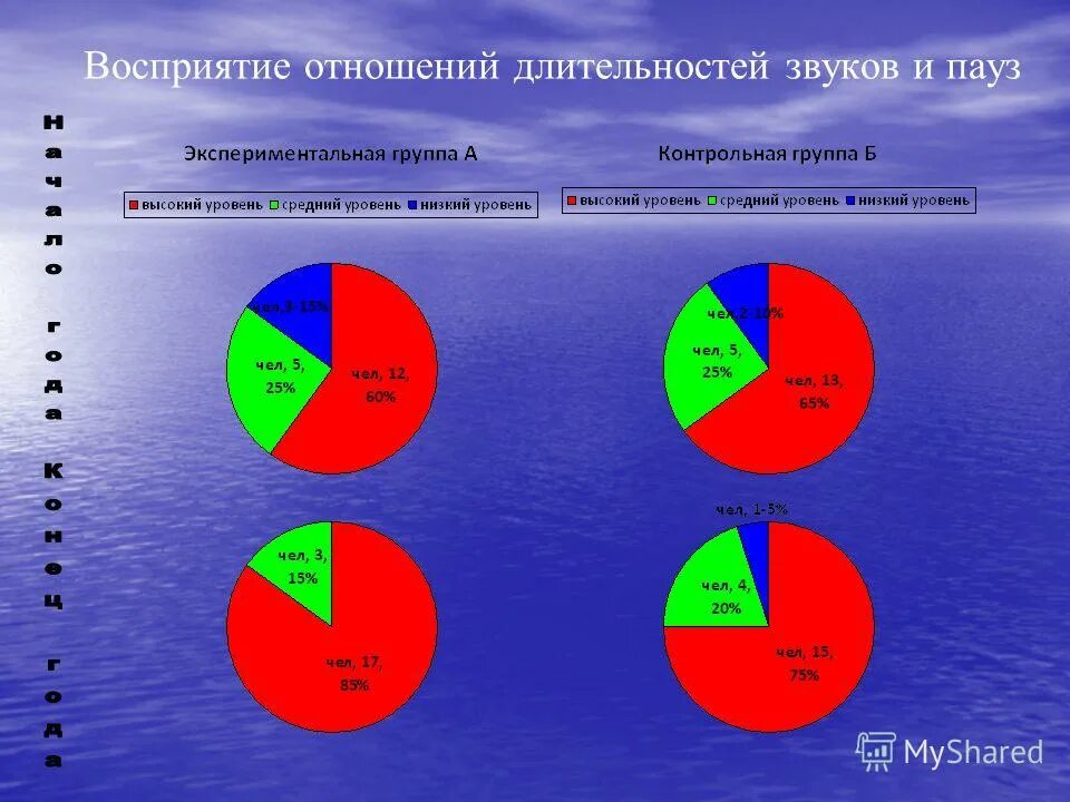 Отношения длительностей