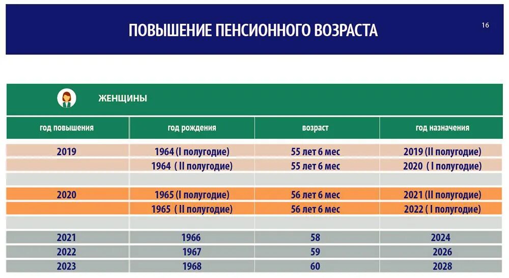 1964 год пенсионный возраст. Увеличение пенсионного возраста. пенсия с 1961 года мужчина. пенсионный возраст в россии для мужчин 1961 года рождения. пенсия мужчины возраст 1963.