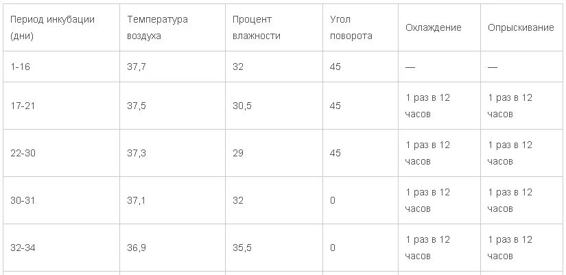 Инкубатор несушка влажность температура. Таблица инкубации гусиных яиц. Таблица инкубации гусиных яиц в инкубаторе. Инкубация гусиных яиц. Инкубация гусиных яиц в инкубаторе.