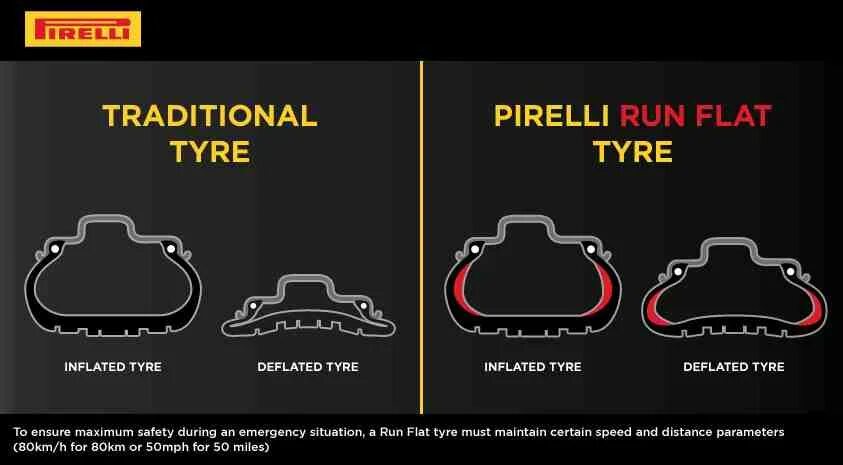 Runflat что это значит. Run Flat шины что это. Pirelli Run Flat. РАН флет и обычная шина. РАН флэт у Пирелли обозначение.