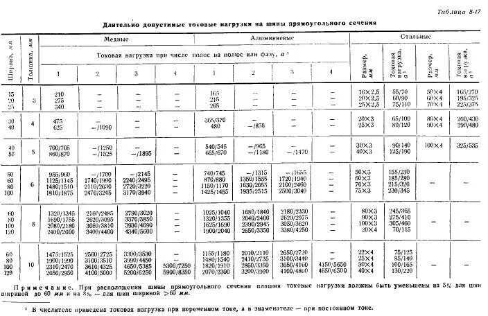 Шина медная 100х8 допустимый ток. Сечение шины по току. Подбор сечения медной шины по току. Шины медные электротехнические таблица токовые нагрузки. Шина медная токовые нагрузки.