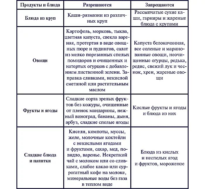 Диета при гастрите. Диетическая диета при гастрите желудка. Чего нельзя есть при гастрите желудка список продуктов. Недельная диета при хроническом гастродуодените. Гастрит с повышенной кислотностью диета таблица.