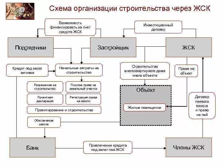 Управление предприятием кооператив. Организационная схема строительной-подрядной организации. структура жилищно строительного кооператива. схема подрядной формы управления строительством. схема жилищного кооператива.