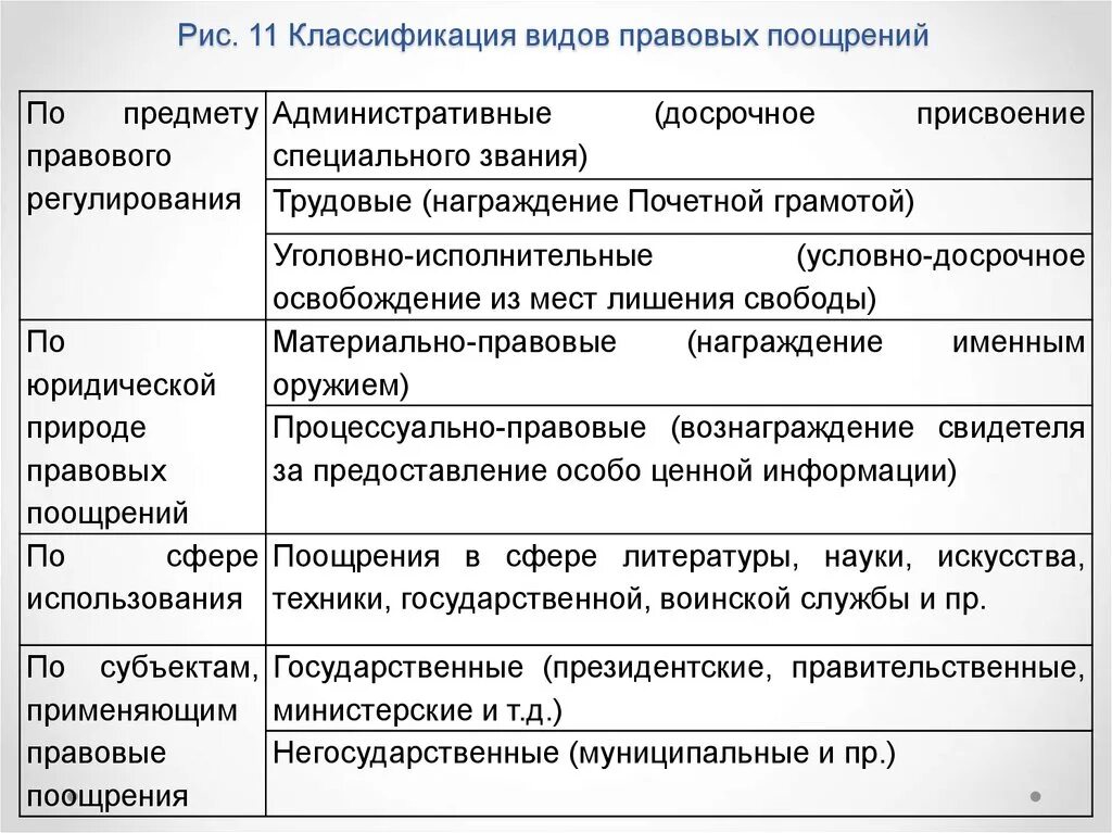 Согласно поощряемых. Классификация правовых поощрений. Правовые поощрения примеры. Классификация премирования. Классификация мер поощрения.