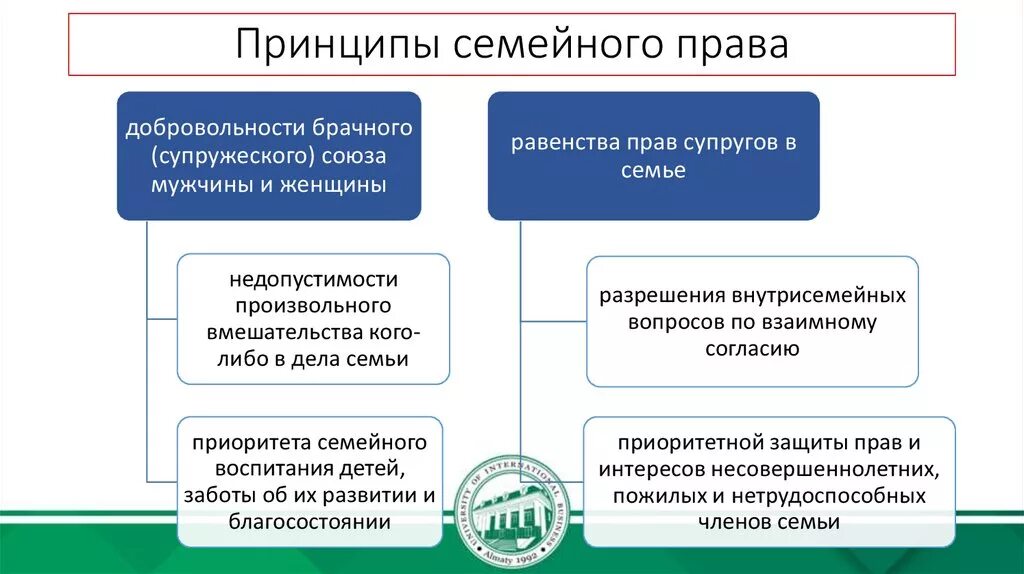 Принципы семейного регулирования