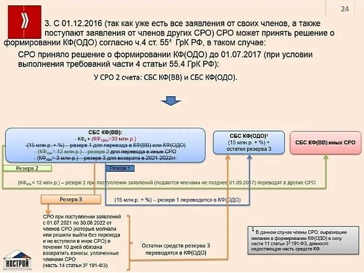 Как проверить сро организации. Сро одо. уровни одо сро. размер компенсационного фонда сро проектирование. возврат компенсационного фонда при выходе из сро 2025.