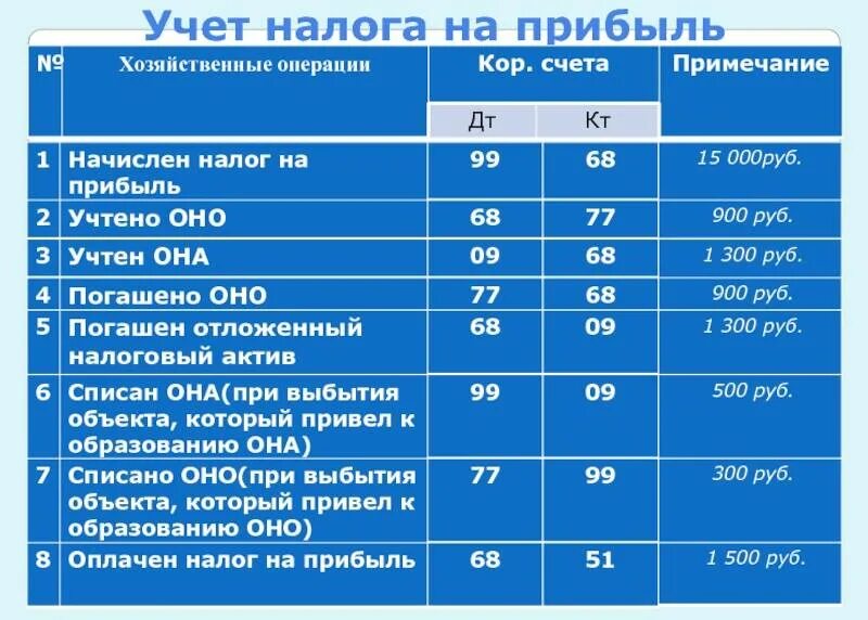 Счет учета налога на прибыль. Проводки по налогу на прибыль в бухгалтерском учете. начисление налога на прибыль проводка. с расчетного счета перечислен налог на прибыль в бюджет проводка. начисление налога на прибыль проводки.
